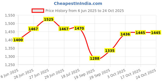 flipkart.com cartspace Camp Stove Portable Dual Fuel Butane Stove Gas Aluminium Automatic Gas Stove cartspace Price History Graph from 6 Jun 2025 to 23 Oct 2025