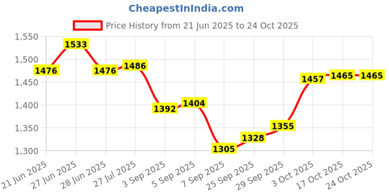 flipkart.com cartspace Camp Stove Portable Dual Fuel Butane Stove Gas Aluminium Automatic Gas Stove cartspace Price History Graph from 21 Jun 2025 to 23 Oct 2025
