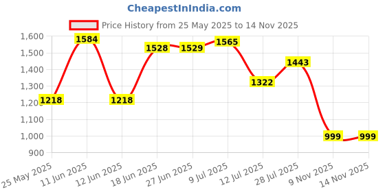 flipkart.com campus CAMP STREAK Running Shoes For Women campus Price History Graph from 25 May 2025 to 14 Nov 2025