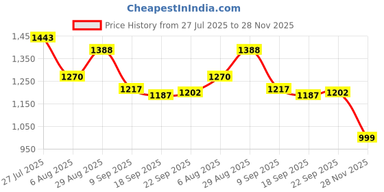 flipkart.com campus CAMP STREAK Running Shoes For Women campus Price History Graph from 27 Jul 2025 to 28 Nov 2025