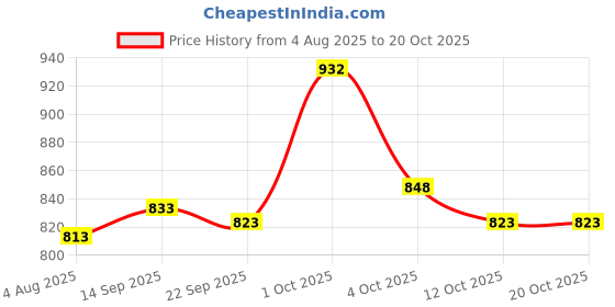 flipkart.com campus CAMP SUNSET Running Shoes For Women campus Price History Graph from 4 Aug 2025 to 20 Oct 2025
