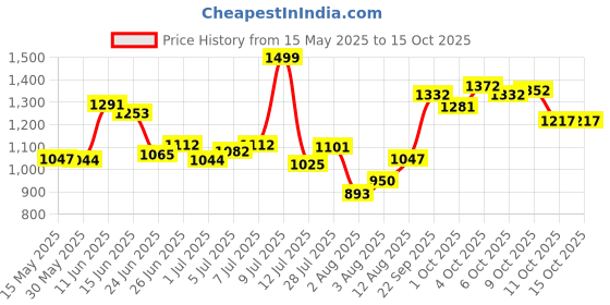 flipkart.com campus CAMP ZYLON Sneakers For Men campus Price History Graph from 15 May 2025 to 14 Oct 2025