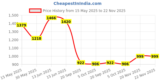 flipkart.com campus CAMP ZYLON Sneakers For Men campus Price History Graph from 15 May 2025 to 22 Nov 2025