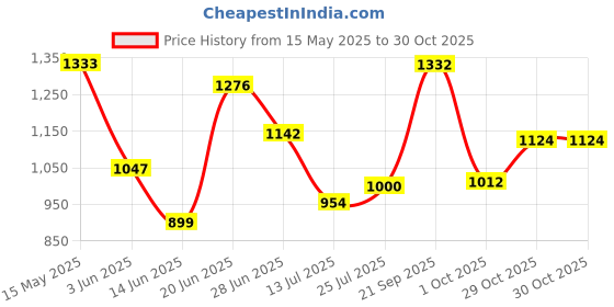 flipkart.com campus CAMP ZYLON Sneakers For Men campus Price History Graph from 15 May 2025 to 29 Oct 2025
