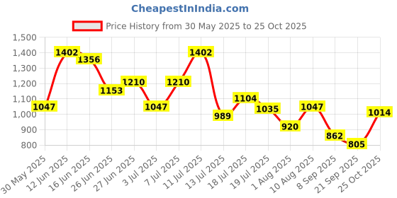 flipkart.com campus CAMP ZYLON Sneakers For Men campus Price History Graph from 30 May 2025 to 25 Oct 2025
