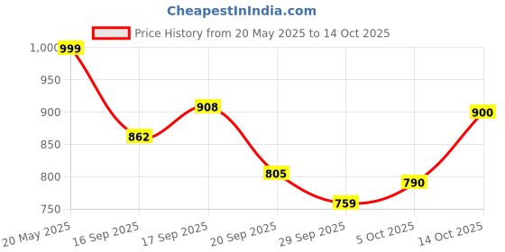 flipkart.com campus CAMP ZYLON Sneakers For Men campus Price History Graph from 20 May 2025 to 14 Oct 2025