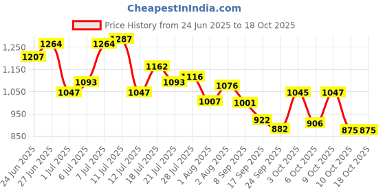 flipkart.com campus CAMP ZYLON Sneakers For Men campus Price History Graph from 24 Jun 2025 to 16 Oct 2025