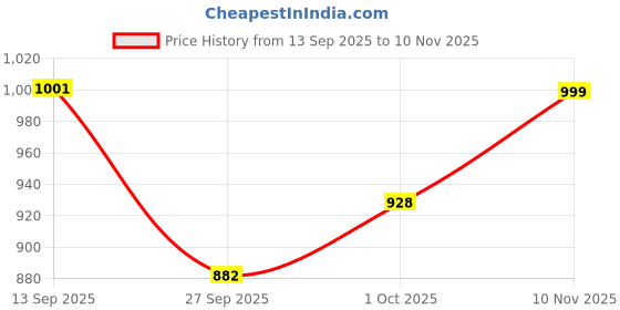 flipkart.com campus CAMP ZYLON Sneakers For Men campus Price History Graph from 13 Sep 2025 to 10 Nov 2025