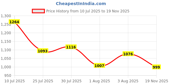 flipkart.com campus CAMP ZYLON Sneakers For Men campus Price History Graph from 10 Jul 2025 to 19 Nov 2025
