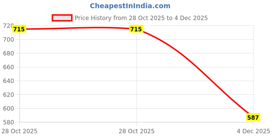 flipkart.com campark 12 W Qualcomm 3.0 Turbo Car Charger campark Price History Graph from 28 Oct 2025 to 4 Dec 2025