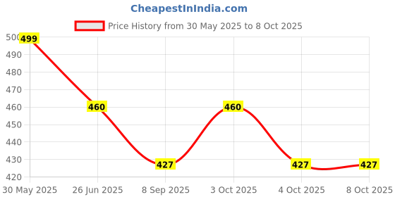 flipkart.com campark Auto Universal Bumper Security Hook Lock Clip Kit Locking Carabiner campark Price History Graph from 30 May 2025 to 8 Oct 2025