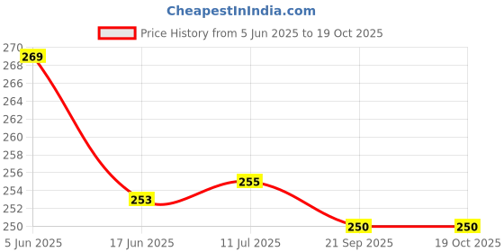 flipkart.com campark Car Mobile Holder for Magnetic, Dashboard campark Price History Graph from 5 Jun 2025 to 19 Oct 2025
