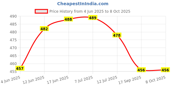 flipkart.com campark Digital White Clock campark Price History Graph from 4 Jun 2025 to 8 Oct 2025