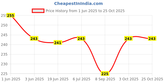 flipkart.com campark Dual Disco Ball campark Price History Graph from 1 Jun 2025 to 25 Oct 2025