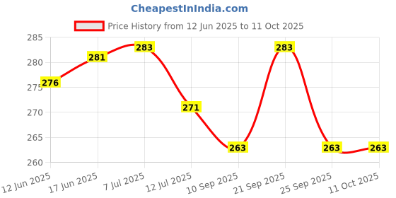 flipkart.com campark Goddess Laxmi 3D USB LED Crystal Ball Night Lamp Night Lamp campark Price History Graph from 12 Jun 2025 to 11 Oct 2025