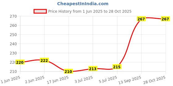 flipkart.com Campark Rotatable Cell Phone Stand Holder for Desk Foldable iPhone Stand Mobile Holder Price History Graph from 1 Jun 2025 to 28 Oct 2025