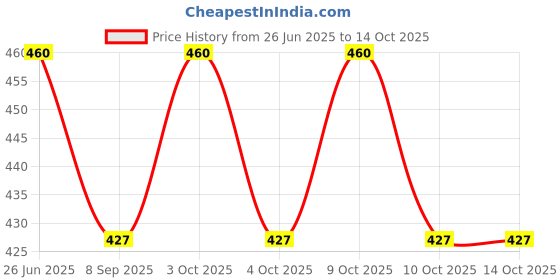 flipkart.com campark Security Hook Lock Clip Kit Car Quick Release Bumper Buckle Fasteners Locking Carabiner campark Price History Graph from 26 Jun 2025 to 14 Oct 2025