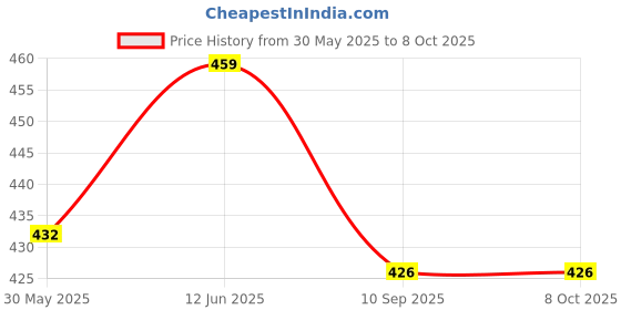 flipkart.com campark Universal Security Hook Lock Clip Kit Bumper Quick Release Locking Carabiner campark Price History Graph from 30 May 2025 to 8 Oct 2025