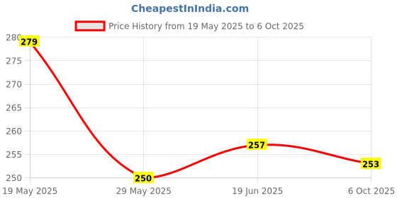 flipkart.com Camperdown 50Kg Portable Electronic Digital LCD Pocket Weighing Hanging Scale Weighing Scale Price History Graph from 19 May 2025 to 6 Oct 2025