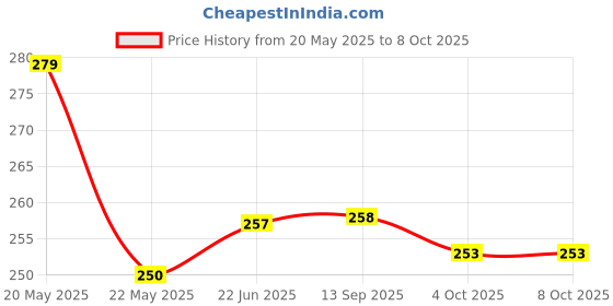 flipkart.com Camperdown Digital Luggage Scale Lcd Screen 50Kg Weight Capacity, Green Backlight C534QA Weighing Scale Price History Graph from 20 May 2025 to 8 Oct 2025