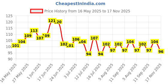 flipkart.com campfire Strong Adhesive Sticky Hook For Kitchen & Bathroom(Do Not Stick On Painted wall) Hook 10 campfire Price History Graph from 16 May 2025 to 17 Nov 2025