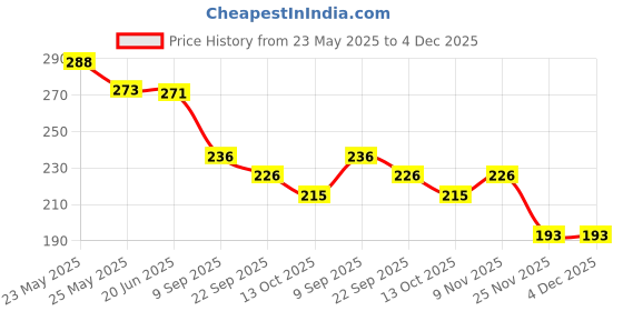 flipkart.com campfire Wooden Money Bank,Coin Box with Carved Design for Kids,Savings Challenge Box Coin Bank campfire Price History Graph from 23 May 2025 to 4 Dec 2025
