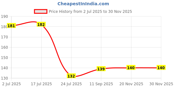 flipkart.com pure source india Camphor Aroma Oil pure source india Price History Graph from 2 Jul 2025 to 29 Nov 2025