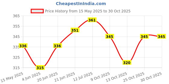 flipkart.com craftqua Camphor Aroma Oil Diffuser Set craftqua Price History Graph from 15 May 2025 to 30 Oct 2025