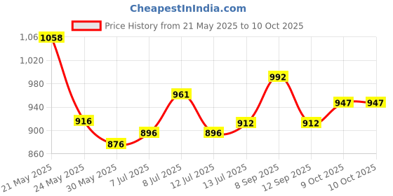 flipkart.com campure Camphor Cone (Lavender, Original, Jasmine, Mogra, Bhimseni & Rose Potpourri campure Price History Graph from 21 May 2025 to 10 Oct 2025