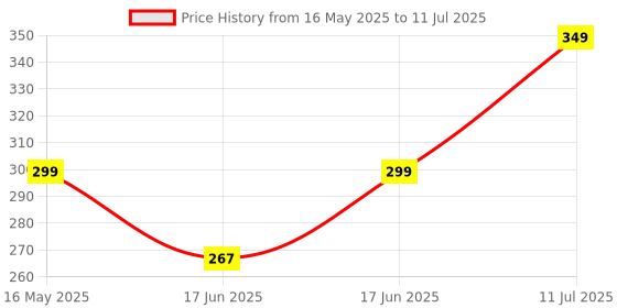 flipkart.com aromahpure Camphor Cube (Original+Lavender) Blocks aromahpure Price History Graph from 16 May 2025 to 11 Jul 2025