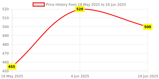 flipkart.com yumlookup Camphor Diffuser yumlookup Price History Graph from 19 May 2025 to 24 Jun 2025