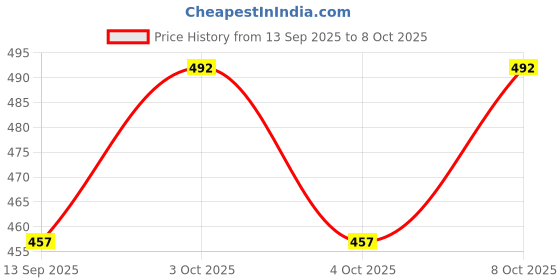 flipkart.com rifof Camphor Diffuser Set rifof Price History Graph from 13 Sep 2025 to 4 Oct 2025