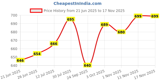 flipkart.com narayan bhakti camphor diffuser/aroma incense burner (Large) brass akhand diya combo set with Borosilicate Glass, Brass Table Diya Set narayan bhakti Price History Graph from 21 Jun 2025 to 16 Nov 2025