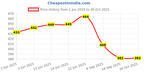 flipkart.com puja n pujari Camphor Diya Lamp Aroma Incense Burner Diya Oil Diffuser Brass Table Diya Set puja n pujari Price History Graph from 1 Jun 2025 to 30 Oct 2025
