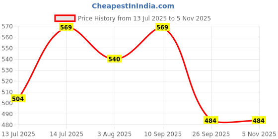 flipkart.com campure Camphor Giant Cone (Lavender) Pack of 1 - Room, Car and Air Freshener Potpourri campure Price History Graph from 13 Jul 2025 to 3 Nov 2025