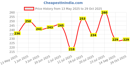 flipkart.com vamero Camphor Kapoor Cone Air Freshener - Original Bhimseni fragrance - Pack of 1, Potpourri vamero Price History Graph from 13 May 2025 to 29 Oct 2025