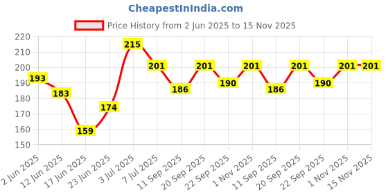 flipkart.com nilgiris Camphor oil 100 ML (Kapoor Ka Tel) nilgiris Price History Graph from 2 Jun 2025 to 15 Nov 2025