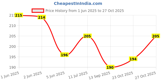 flipkart.com oilntea Camphor oil 100 ML (Kapoor Ka Tel) For Aromatherapy, Massage and Aroma Diffuser oilntea Price History Graph from 1 Jun 2025 to 27 Oct 2025