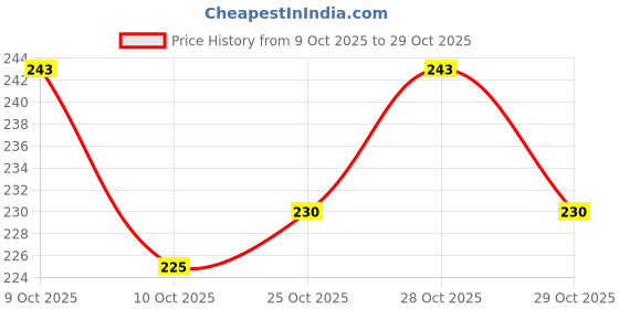 flipkart.com oilntea Camphor oil 200 ML (Kapoor Ka Tel) For Aromatherapy, Massage and Aroma Diffuser oilntea Price History Graph from 9 Oct 2025 to 29 Oct 2025