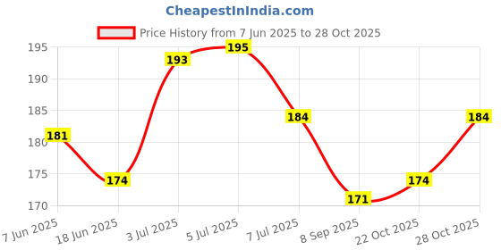 flipkart.com sansu Camphor oil | Kapoor Ka Tel | Pure & Natural | sansu Price History Graph from 7 Jun 2025 to 28 Oct 2025