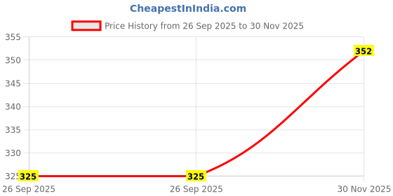 flipkart.com campure Camphor Original & Lavender Air Freshener Potpourri campure Price History Graph from 26 Sep 2025 to 30 Nov 2025