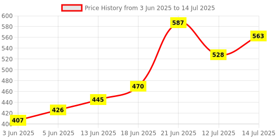 flipkart.com campure Camphor Original & Lavender & Bhimseni Air Freshener Potpourri campure Price History Graph from 3 Jun 2025 to 14 Jul 2025