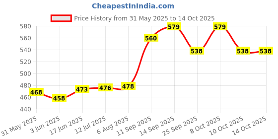 flipkart.com campure Camphor Original & Lavender & Rose Air Freshener Potpourri campure Price History Graph from 31 May 2025 to 14 Oct 2025
