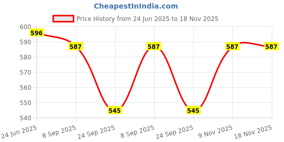 flipkart.com campure Camphor Original & Lavender & Sandal Air Freshener Potpourri campure Price History Graph from 24 Jun 2025 to 18 Nov 2025
