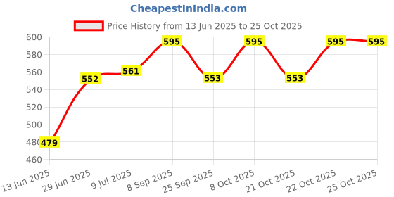 flipkart.com campure Camphor Original & Mogra & Sandal Air Freshener Potpourri campure Price History Graph from 13 Jun 2025 to 25 Oct 2025