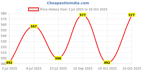 flipkart.com campure Camphor Original & Rose & Sandal Air Freshener Potpourri campure Price History Graph from 3 Jul 2025 to 10 Oct 2025