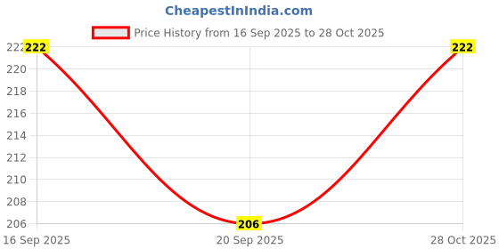 flipkart.com naturoman Camphor Pure and Natural Essential Oil Therapeutic Grade naturoman Price History Graph from 16 Sep 2025 to 28 Oct 2025