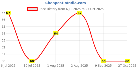 flipkart.com aura international Camphor Soap | kapoor Soap | Natural Handmade Soap Bar aura international Price History Graph from 6 Jul 2025 to 27 Oct 2025