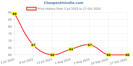 flipkart.com aura international Camphor Soap | kapoor Soap | Natural Handmade Soap Bar for baby aura international Price History Graph from 2 Jul 2025 to 26 Oct 2025