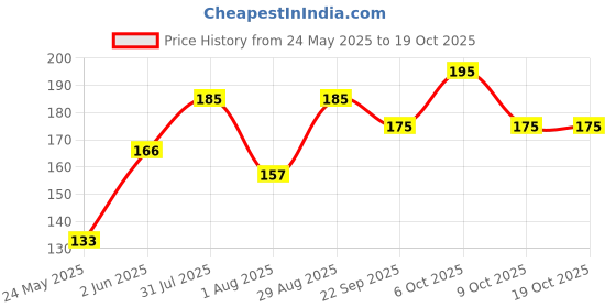 flipkart.com mangalam Camphor Tablet 100g Jar - Pack of 1 mangalam Price History Graph from 24 May 2025 to 19 Oct 2025